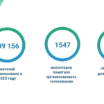 Более 200 тысяч жителей Новосибирской области выбрали 24 общественных пространства для благоустройства
