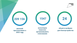 Более 200 тысяч жителей Новосибирской области выбрали 24 общественных пространства для благоустройства